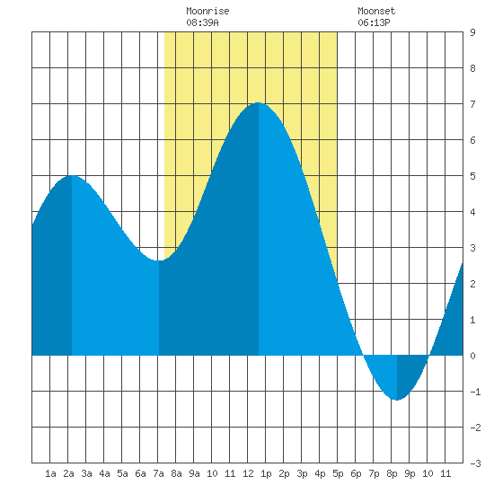 Carquinez Strait tide chart for Monday, January 3, 2022