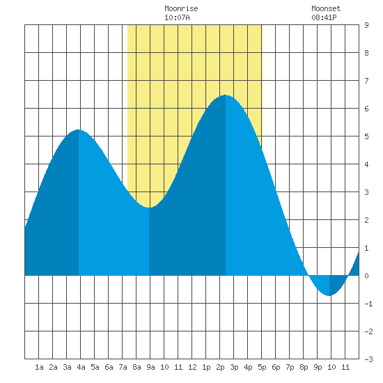 Carquinez Strait tide chart for Wednesday, January 5, 2022