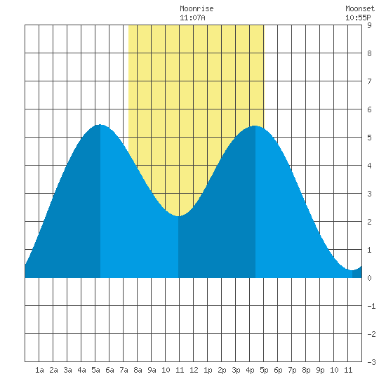 Carquinez Strait tide chart for Friday, January 7, 2022