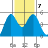 Carquinez Strait tide chart for Friday, January 7, 2022