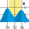 Carquinez Strait tide chart for Saturday, January 8, 2022