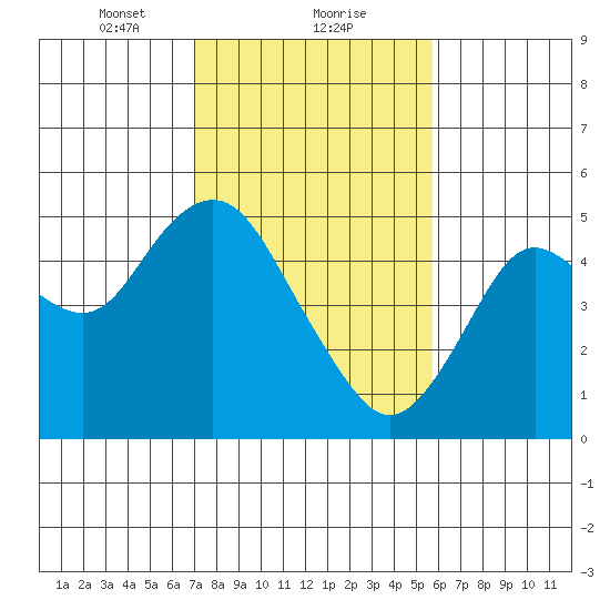 Carquinez Strait tide chart for Thursday, February 10, 2022