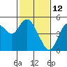 Carquinez Strait tide chart for Saturday, February 12, 2022