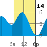 Carquinez Strait tide chart for Monday, February 14, 2022