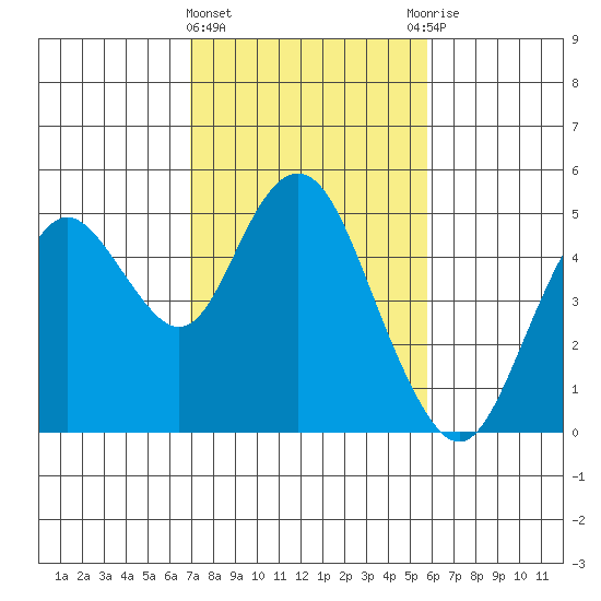 Carquinez Strait tide chart for Tuesday, February 15, 2022