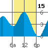 Carquinez Strait tide chart for Tuesday, February 15, 2022