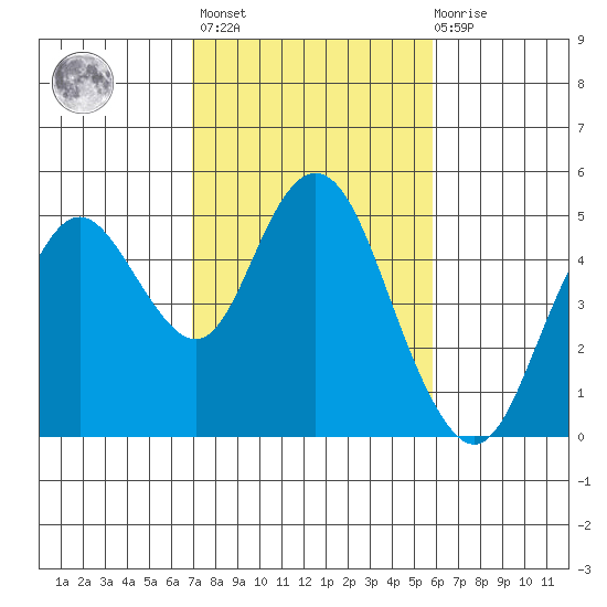 Carquinez Strait tide chart for Wednesday, February 16, 2022