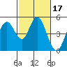 Carquinez Strait tide chart for Thursday, February 17, 2022