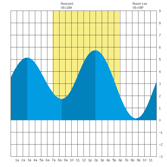 Carquinez Strait tide chart for Friday, February 18, 2022