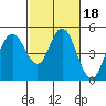 Carquinez Strait tide chart for Friday, February 18, 2022