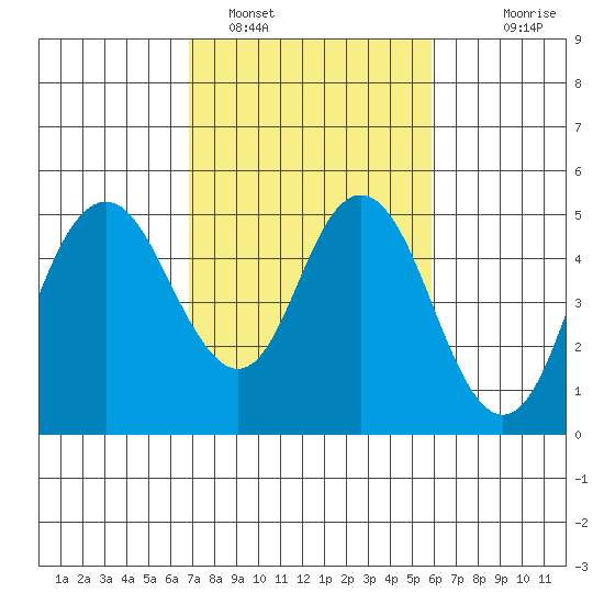 Carquinez Strait tide chart for Saturday, February 19, 2022