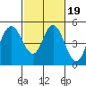 Carquinez Strait tide chart for Saturday, February 19, 2022