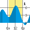 Carquinez Strait tide chart for Tuesday, February 1, 2022