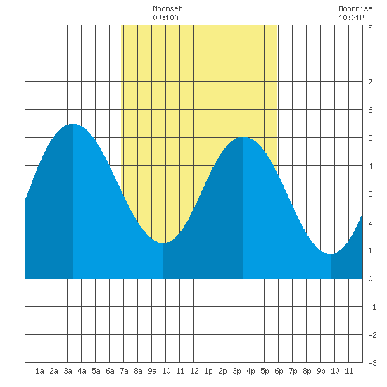 Carquinez Strait tide chart for Sunday, February 20, 2022