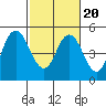 Carquinez Strait tide chart for Sunday, February 20, 2022