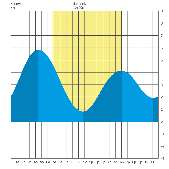 Carquinez Strait tide chart for Tuesday, February 22, 2022