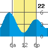 Carquinez Strait tide chart for Tuesday, February 22, 2022