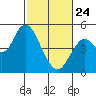 Carquinez Strait tide chart for Thursday, February 24, 2022