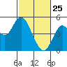 Carquinez Strait tide chart for Friday, February 25, 2022