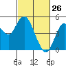 Carquinez Strait tide chart for Saturday, February 26, 2022