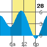 Carquinez Strait tide chart for Monday, February 28, 2022