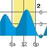 Carquinez Strait tide chart for Wednesday, February 2, 2022