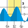 Carquinez Strait tide chart for Thursday, February 3, 2022