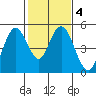 Carquinez Strait tide chart for Friday, February 4, 2022