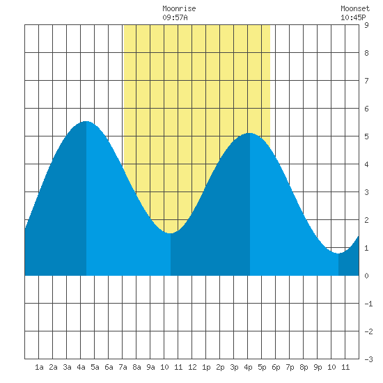 Carquinez Strait tide chart for Saturday, February 5, 2022