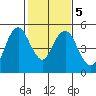 Carquinez Strait tide chart for Saturday, February 5, 2022