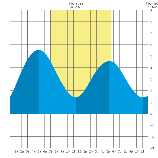 Carquinez Strait tide chart for Sunday, February 6, 2022