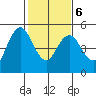 Carquinez Strait tide chart for Sunday, February 6, 2022