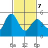 Carquinez Strait tide chart for Monday, February 7, 2022