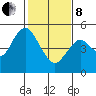 Carquinez Strait tide chart for Tuesday, February 8, 2022