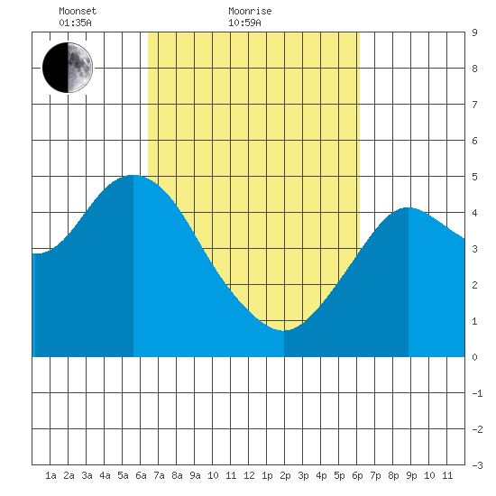 Carquinez Strait tide chart for Thursday, March 10, 2022
