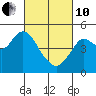 Carquinez Strait tide chart for Thursday, March 10, 2022