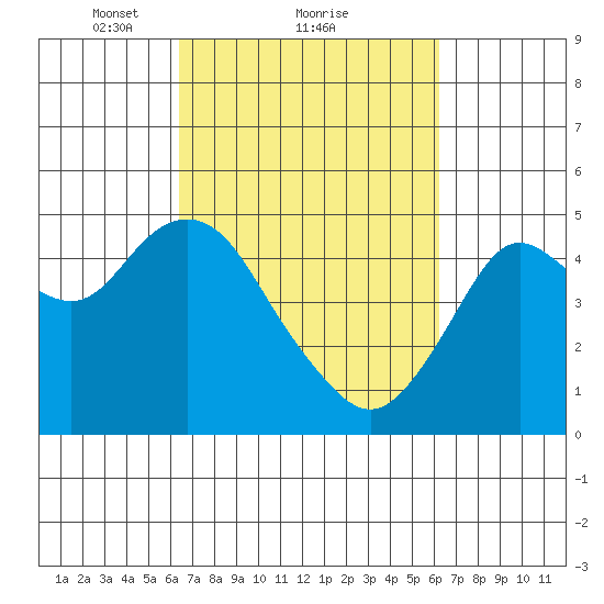 Carquinez Strait tide chart for Friday, March 11, 2022