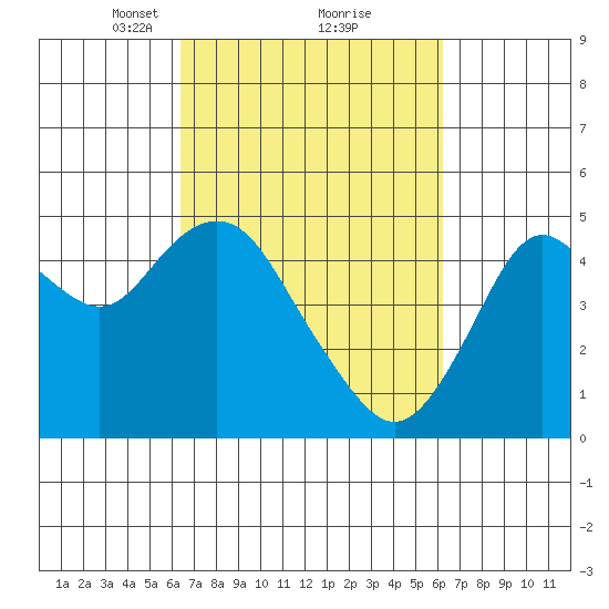 Carquinez Strait tide chart for Saturday, March 12, 2022