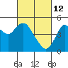 Carquinez Strait tide chart for Saturday, March 12, 2022