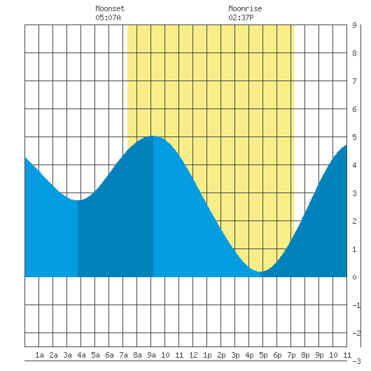 Carquinez Strait tide chart for Sunday, March 13, 2022