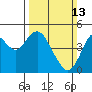 Carquinez Strait tide chart for Sunday, March 13, 2022