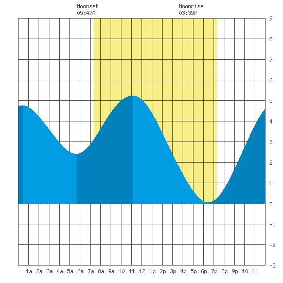Carquinez Strait tide chart for Monday, March 14, 2022