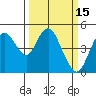 Carquinez Strait tide chart for Tuesday, March 15, 2022