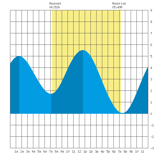 Carquinez Strait tide chart for Wednesday, March 16, 2022