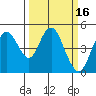 Carquinez Strait tide chart for Wednesday, March 16, 2022