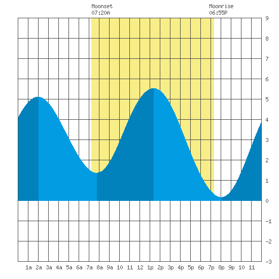 Carquinez Strait tide chart for Thursday, March 17, 2022