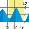 Carquinez Strait tide chart for Thursday, March 17, 2022
