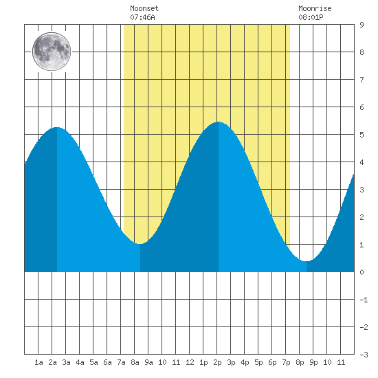 Carquinez Strait tide chart for Friday, March 18, 2022