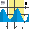 Carquinez Strait tide chart for Friday, March 18, 2022