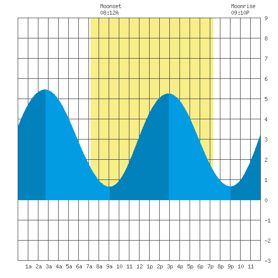 Carquinez Strait tide chart for Saturday, March 19, 2022